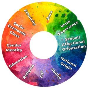 SCP Diversity Wheel graphic