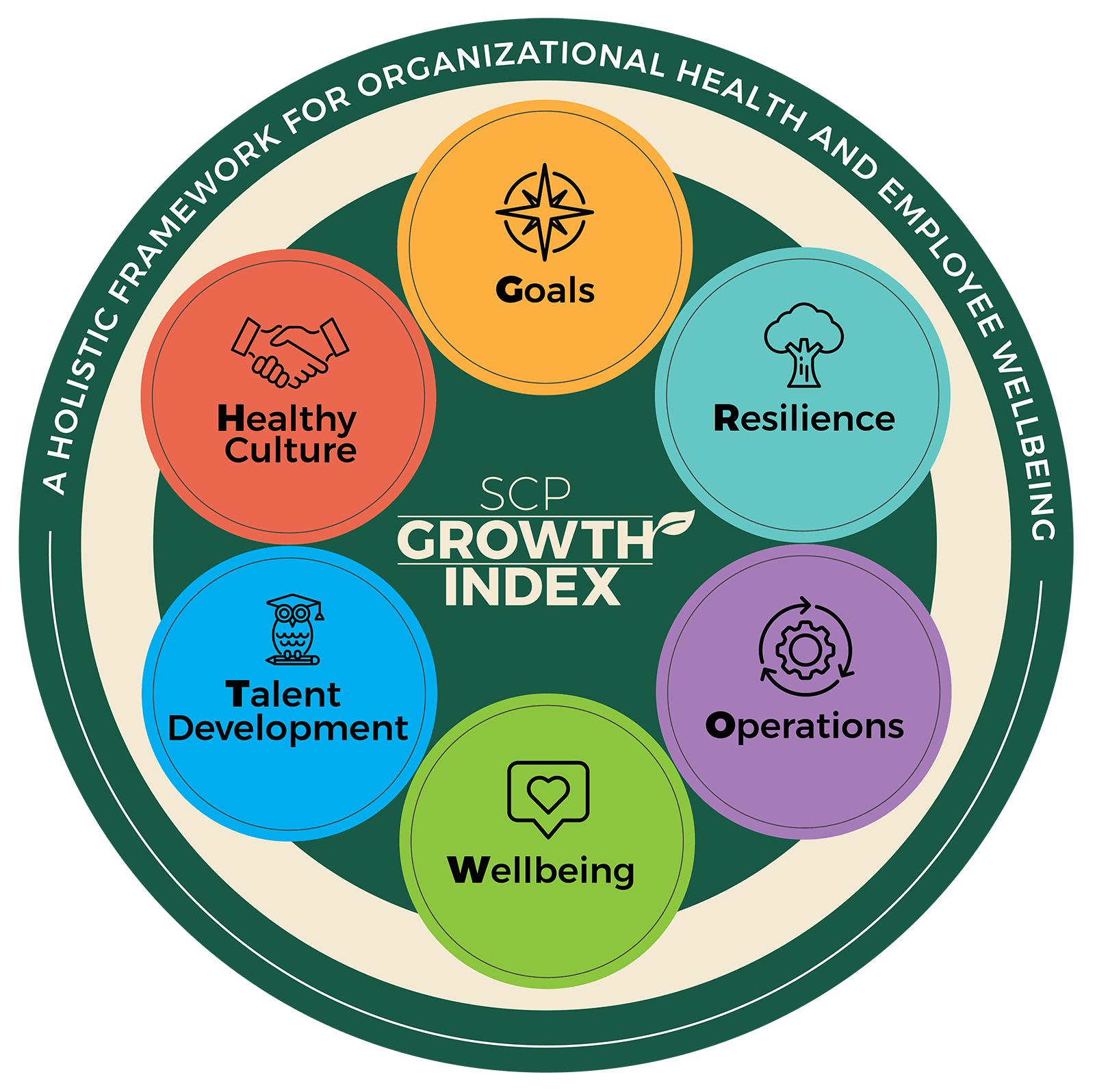 SCP Growth Index framework chart