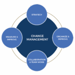 Change Management graphic showing what it includes